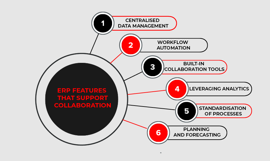 ERP Features that Support Collaboration