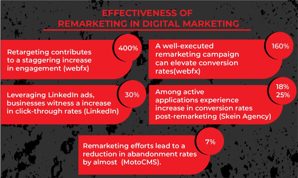 Effectiveness of Remarketing in Digital Marketing 