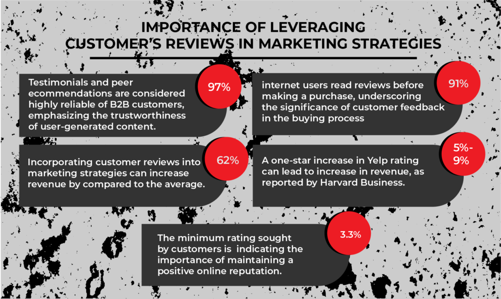 Importance Of Leveraging Customer’s Reviews in Marketing Strategies