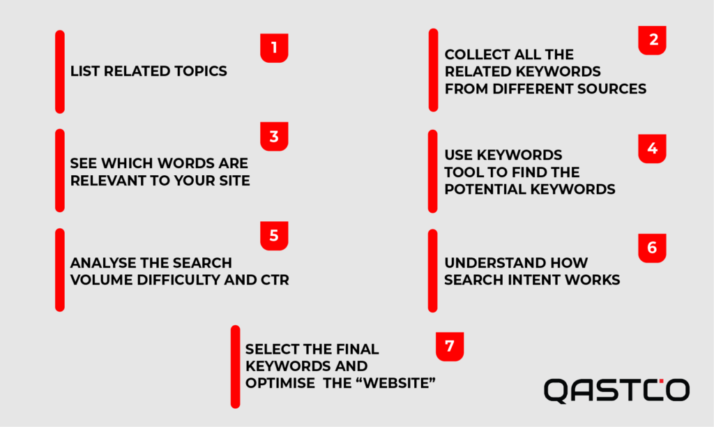 Keywords Selection Process