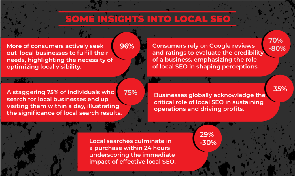 Insights of Local SEO