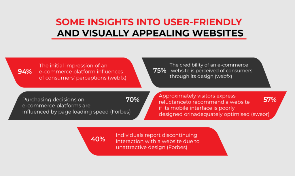 Some Insights into User-Friendly and Visually Appealing Websites