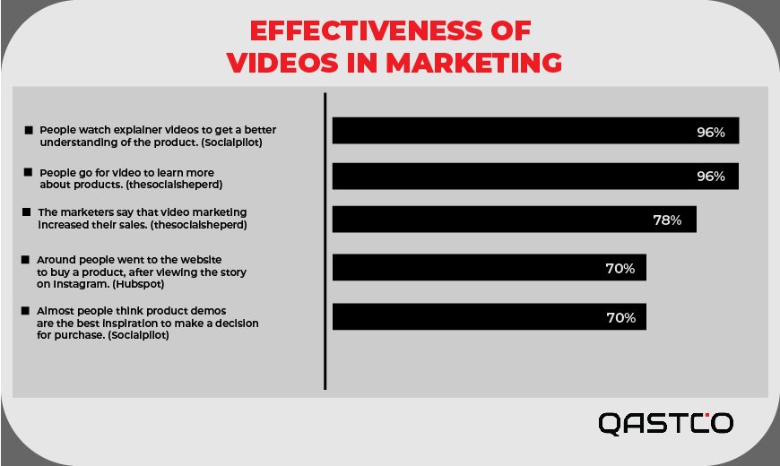 Effectiveness of Videos in Marketing