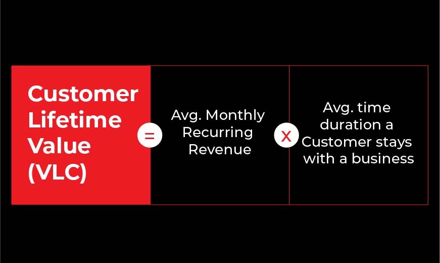 Customer Lifetime Value